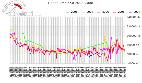 Honda FMX 650 2002-2008