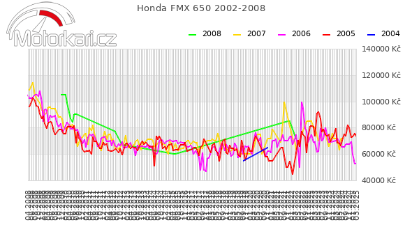 Honda FMX 650 2002-2008