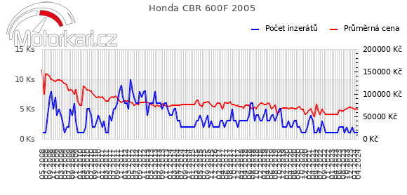 Honda CBR 600F 2005
