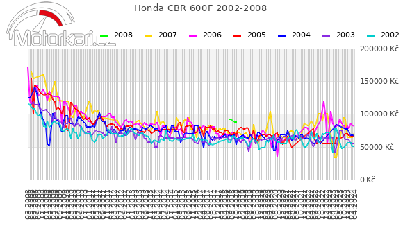 Honda CBR 600F 2002-2008