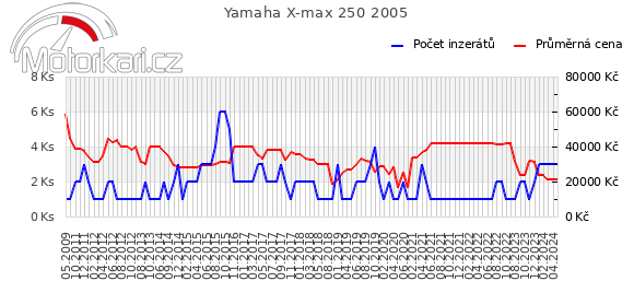 Yamaha X-max 250 2005