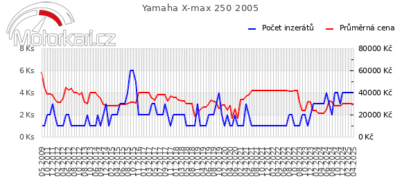 Yamaha X-max 250 2005