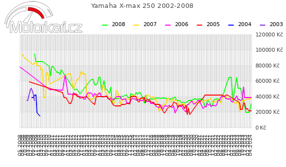 Yamaha X-max 250 2002-2008