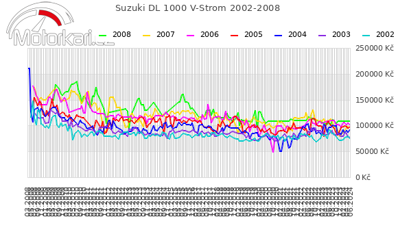 Suzuki DL 1000 V-Strom 2002-2008