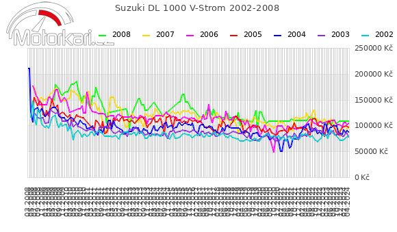 Suzuki DL 1000 V-Strom 2002-2008
