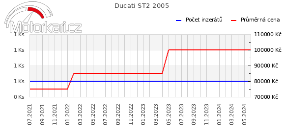 Ducati ST2 2005
