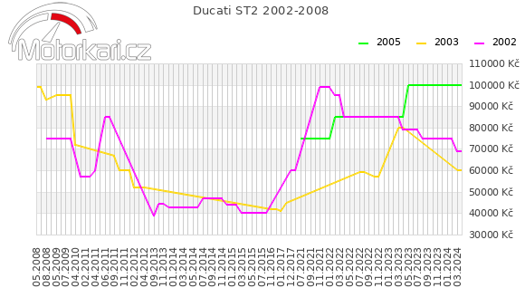 Ducati ST2 2002-2008