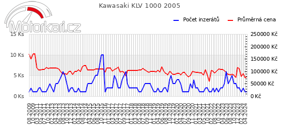 Kawasaki KLV 1000 2005