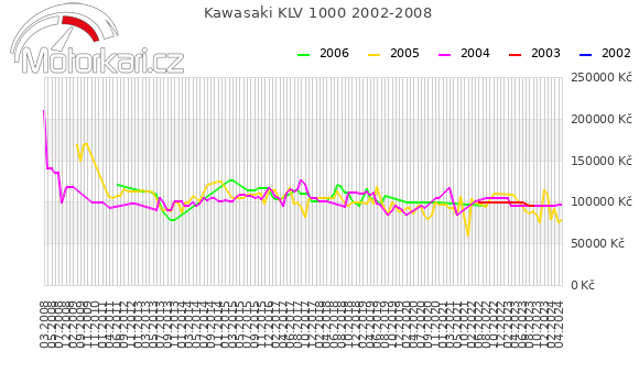 Kawasaki KLV 1000 2002-2008