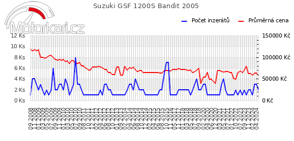 Suzuki GSF 1200S Bandit 2005