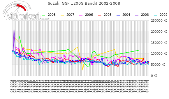 Suzuki GSF 1200S Bandit 2002-2008
