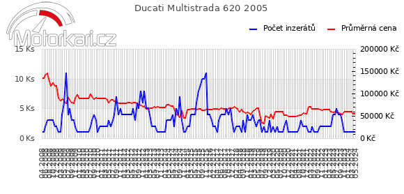 Ducati Multistrada 620 2005