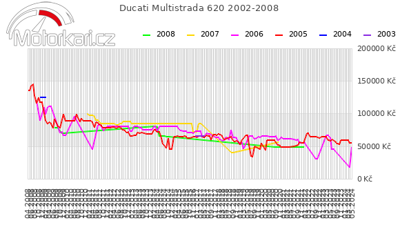 Ducati Multistrada 620 2002-2008