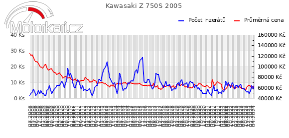 Kawasaki Z 750S 2005