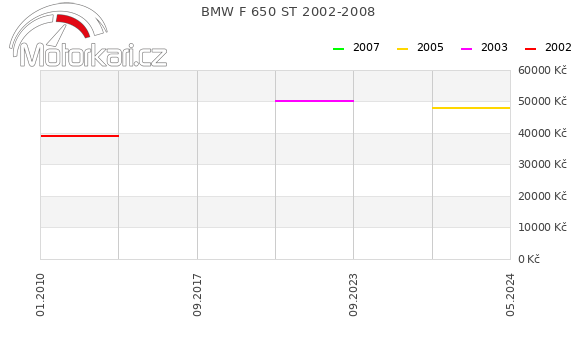 BMW F 650 ST 2002-2008