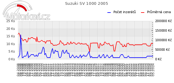 Suzuki SV 1000 2005