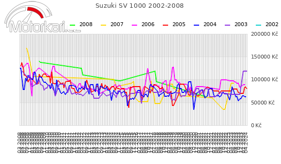 Suzuki SV 1000 2002-2008