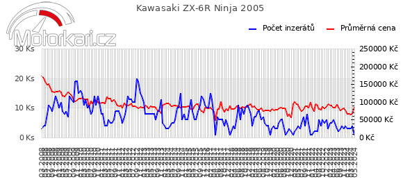 Kawasaki ZX-6R Ninja 2005