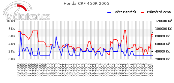 Honda CRF 450R 2005