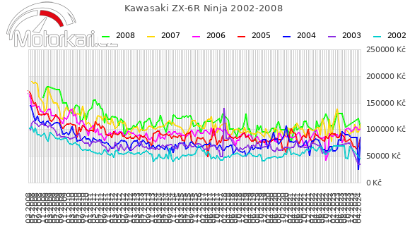 Kawasaki ZX-6R Ninja 2002-2008
