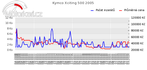 Kymco Xciting 500 2005
