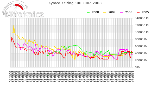 Kymco Xciting 500 2002-2008