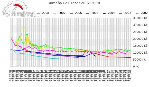 Yamaha FZ1 Fazer 2002-2008