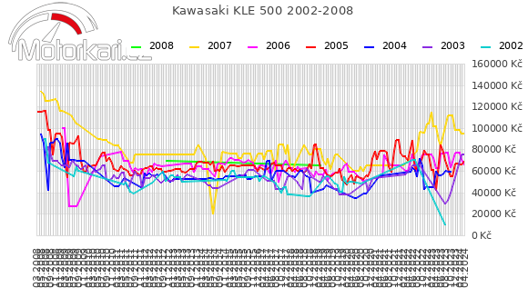 Kawasaki KLE 500 2002-2008