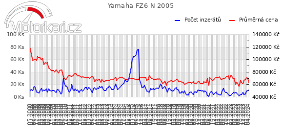 Yamaha FZ6 N 2005