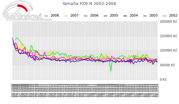 Yamaha FZ6 N 2002-2008