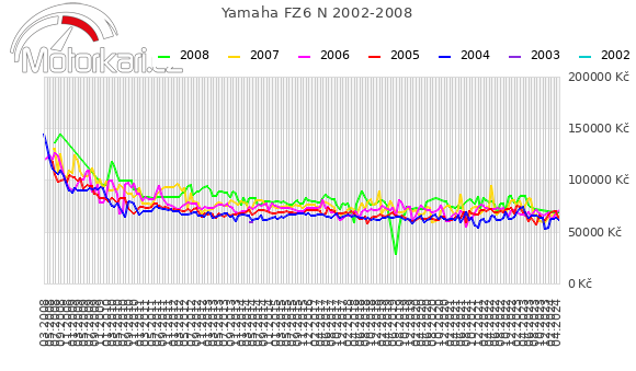 Yamaha FZ6 N 2002-2008