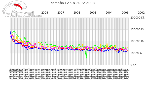 Yamaha FZ6 N 2002-2008