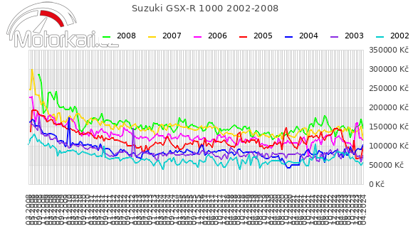 Suzuki GSX-R 1000 2002-2008