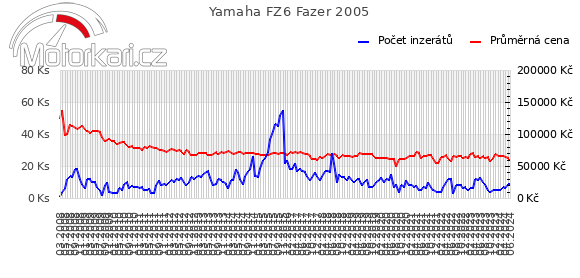 Yamaha FZ6 Fazer 2005