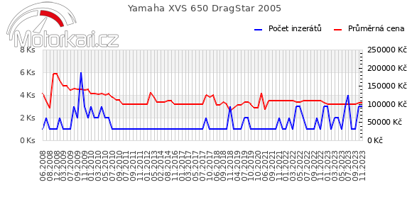 Yamaha XVS 650 DragStar 2005
