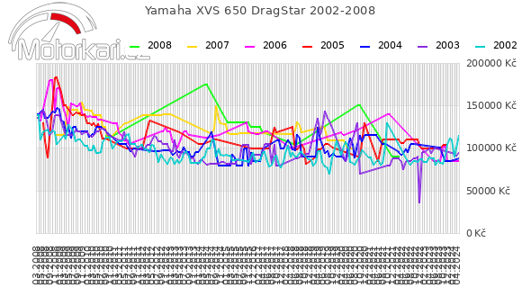 Yamaha XVS 650 DragStar 2002-2008