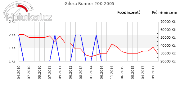 Gilera Runner 200 2005