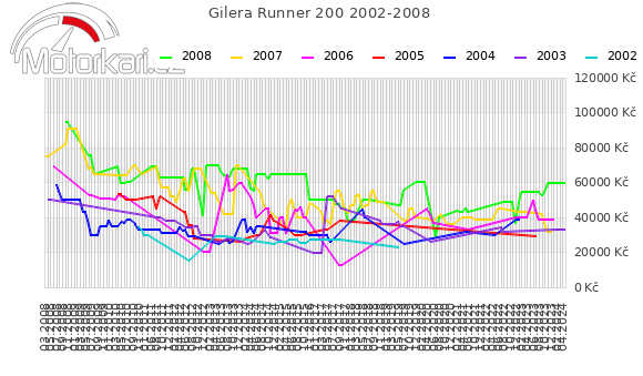 Gilera Runner 200 2002-2008