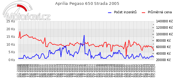 Aprilia Pegaso 650 Strada 2005