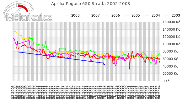 Aprilia Pegaso 650 Strada 2002-2008