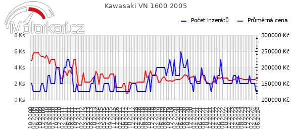 Kawasaki VN 1600 2005