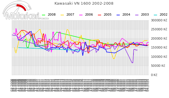 Kawasaki VN 1600 2002-2008