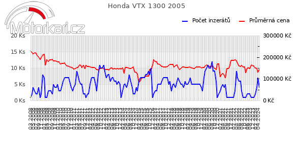 Honda VTX 1300 2005