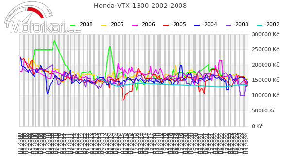 Honda VTX 1300 2002-2008