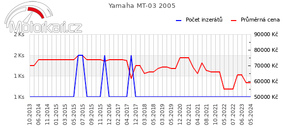 Yamaha MT-03 2005