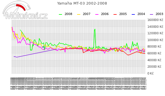 Yamaha MT-03 2002-2008