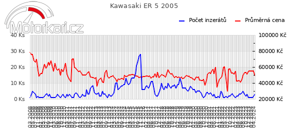Kawasaki ER 5 2005