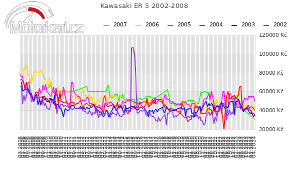 Kawasaki ER 5 2002-2008