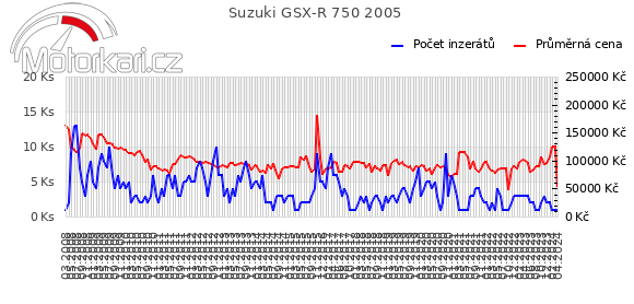 Suzuki GSX-R 750 2005