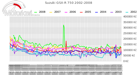 Suzuki GSX-R 750 2002-2008